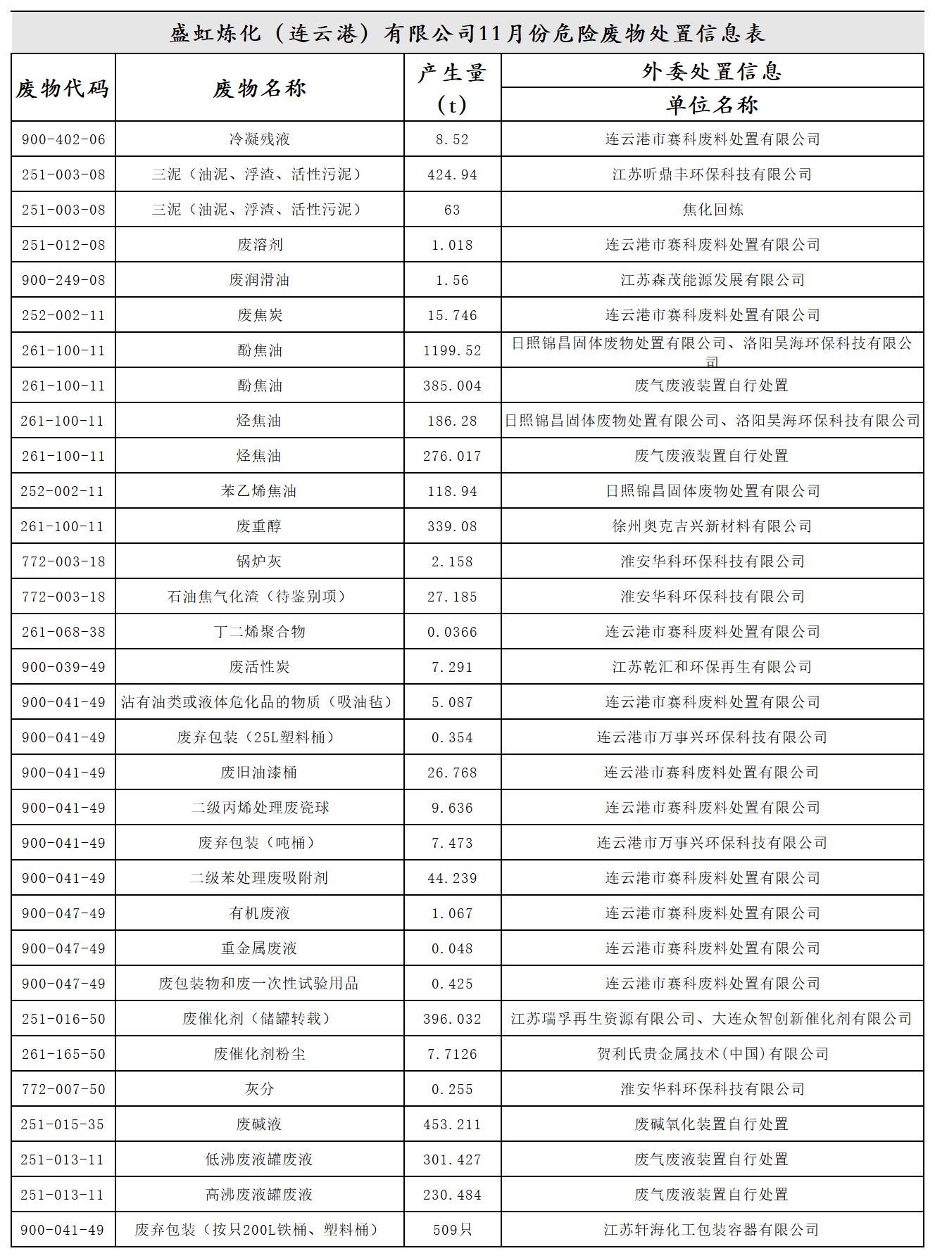 盛虹煉化危險(xiǎn)廢物11月份處置信息.jpg