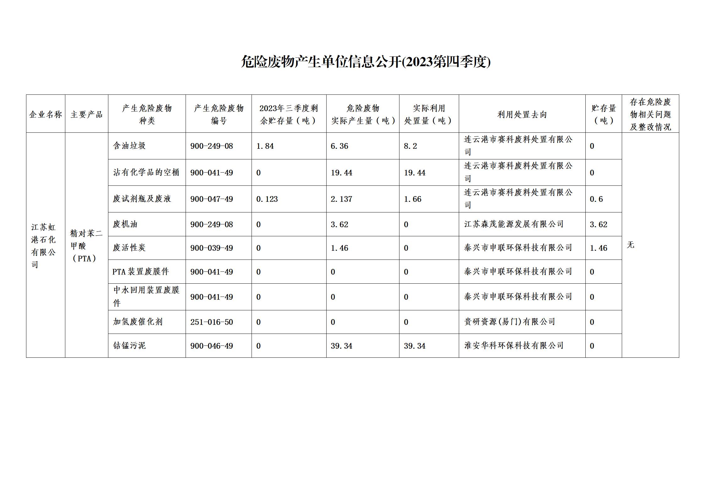 江蘇虹港石化有限公司2023年第四季度危險(xiǎn)廢物信息公開(kāi)_01.jpg